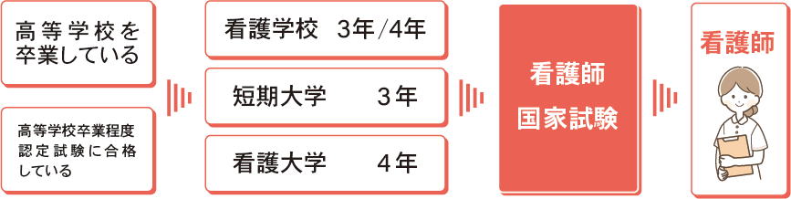 社会人から看護師になるには