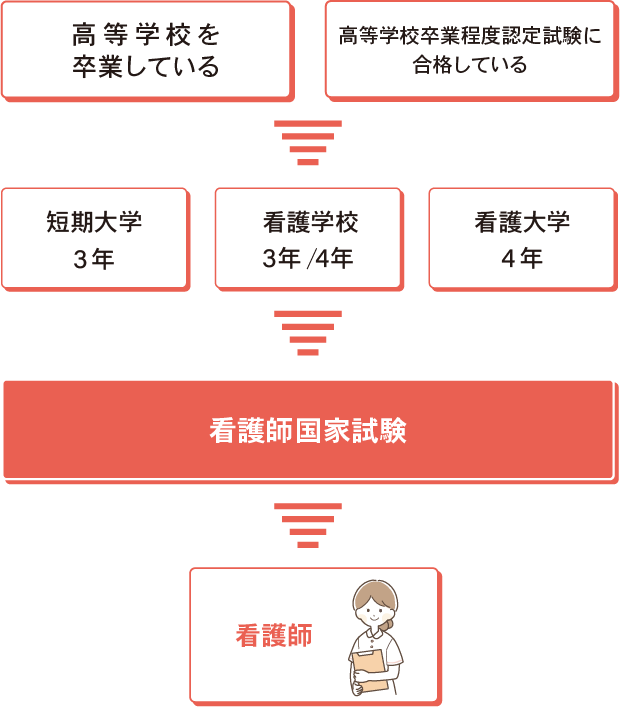 社会人から看護師になるには