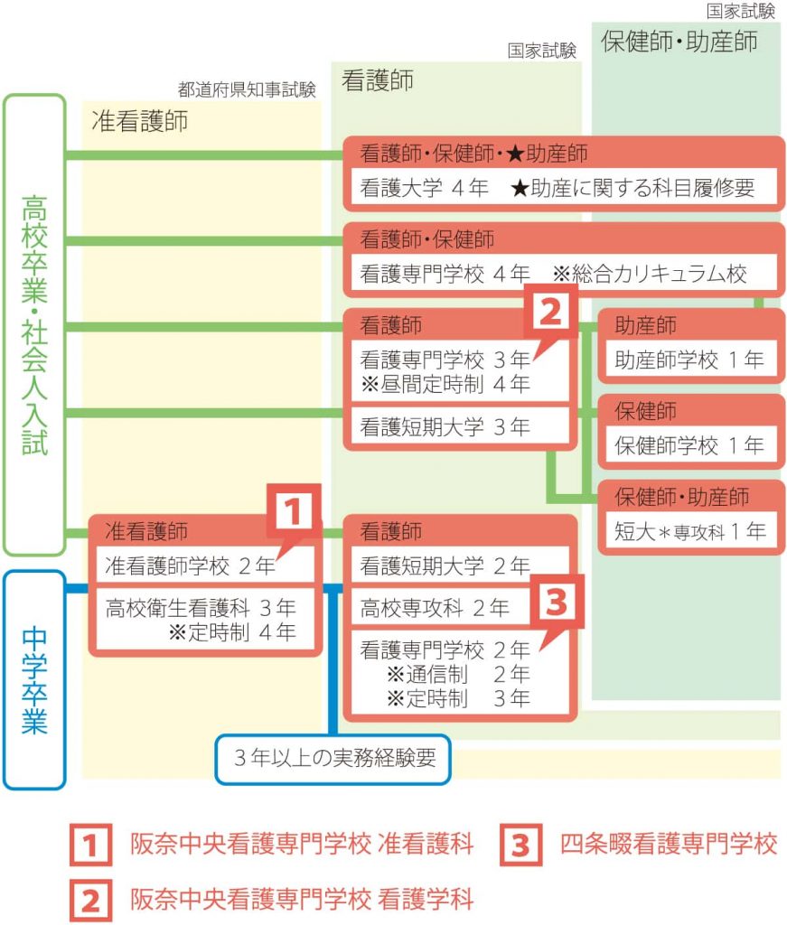 准看護師とは 阪奈中央看護専門学校