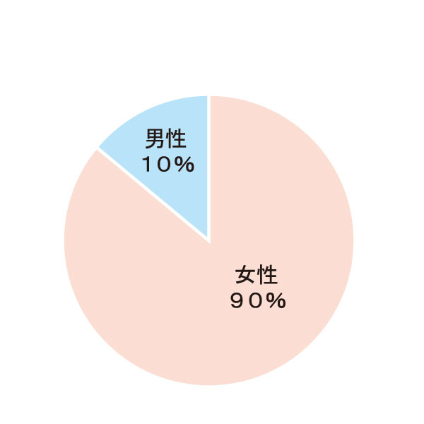 男女比グラフ