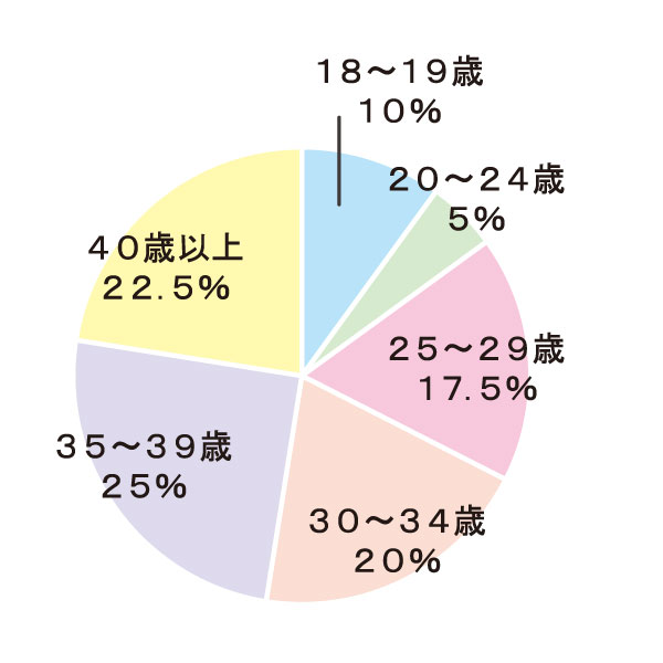 年齢構成グラフ