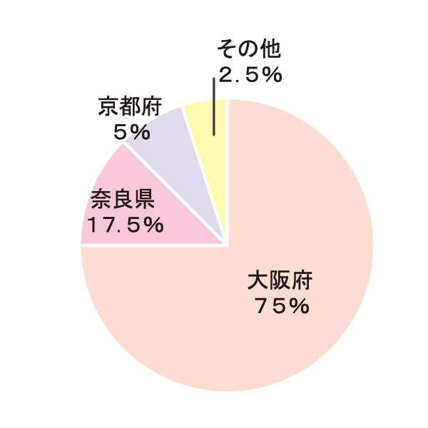 出身地グラフ