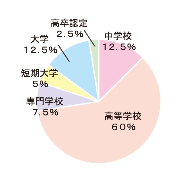 最終学歴グラフ