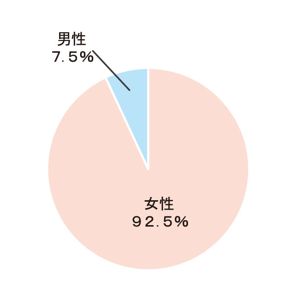 男女比グラフ