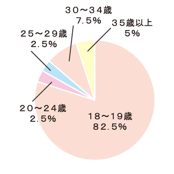 年齢構成グラフ