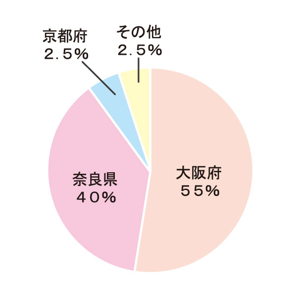 出身地グラフ