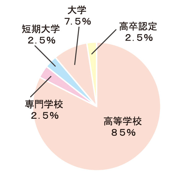 最終学歴グラフ